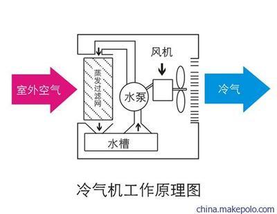 【供应星科水冷空调XK-50C西北水冷空调供应窗式冷风机】价格,厂家,图片,冷风机,广州市星科机电设备-